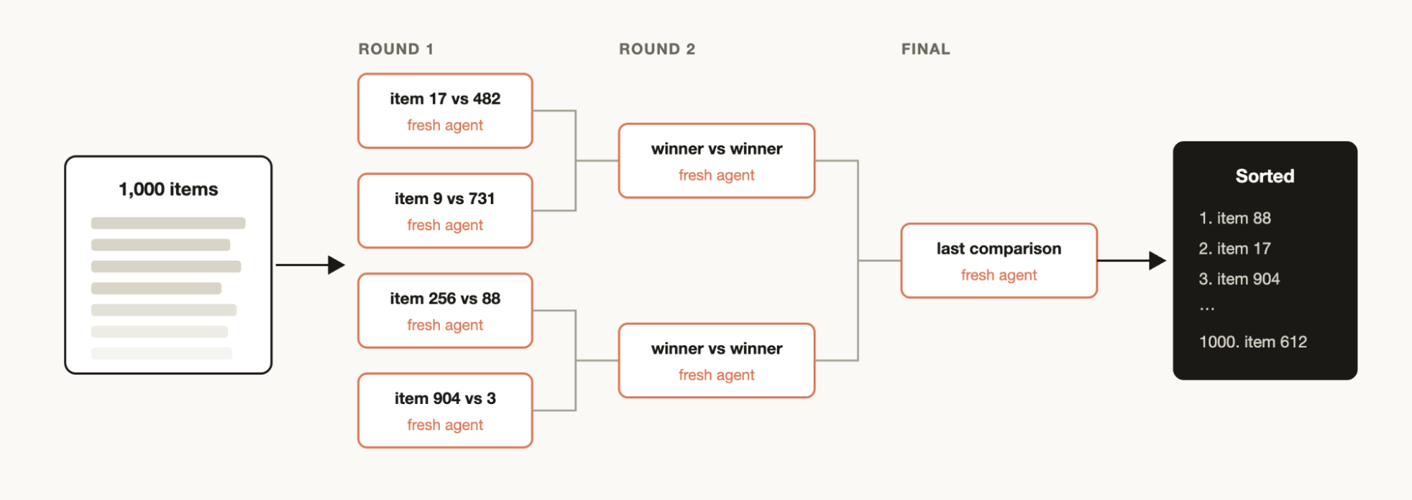 Sorting workflow