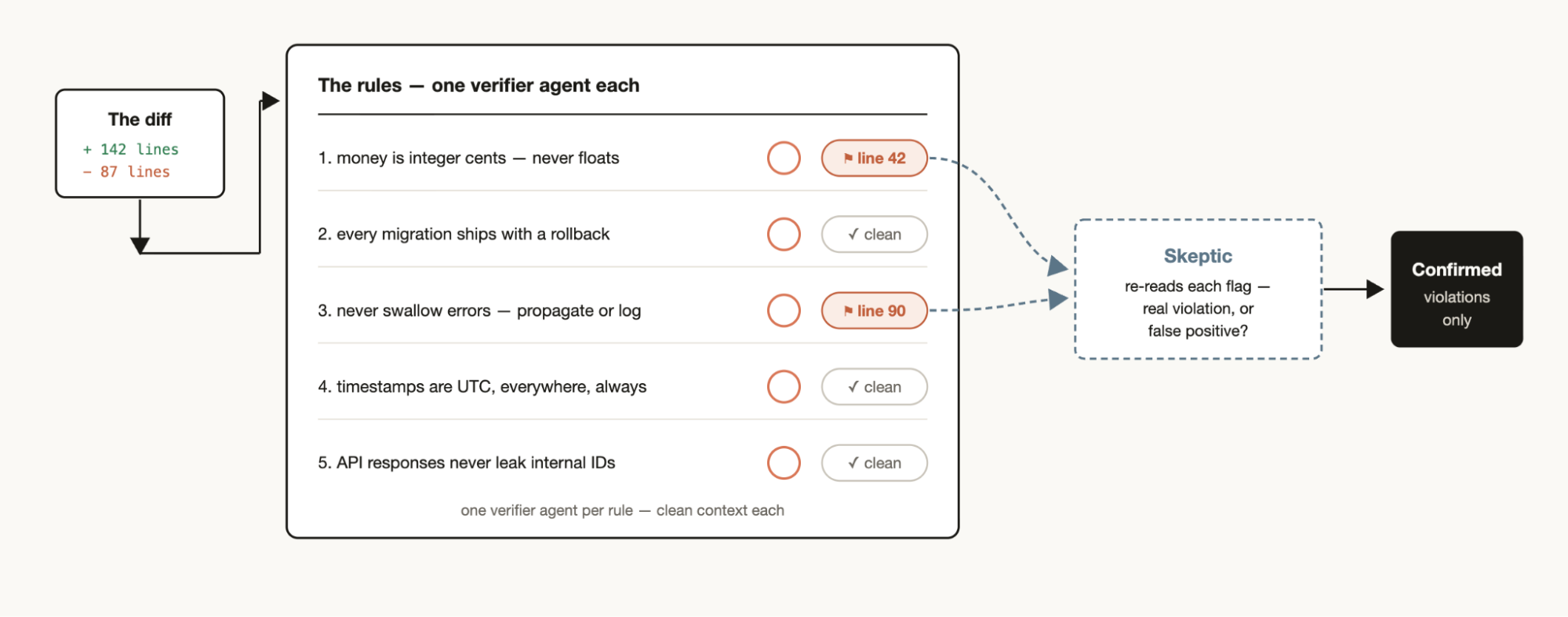 Memory and rule adherence workflow
