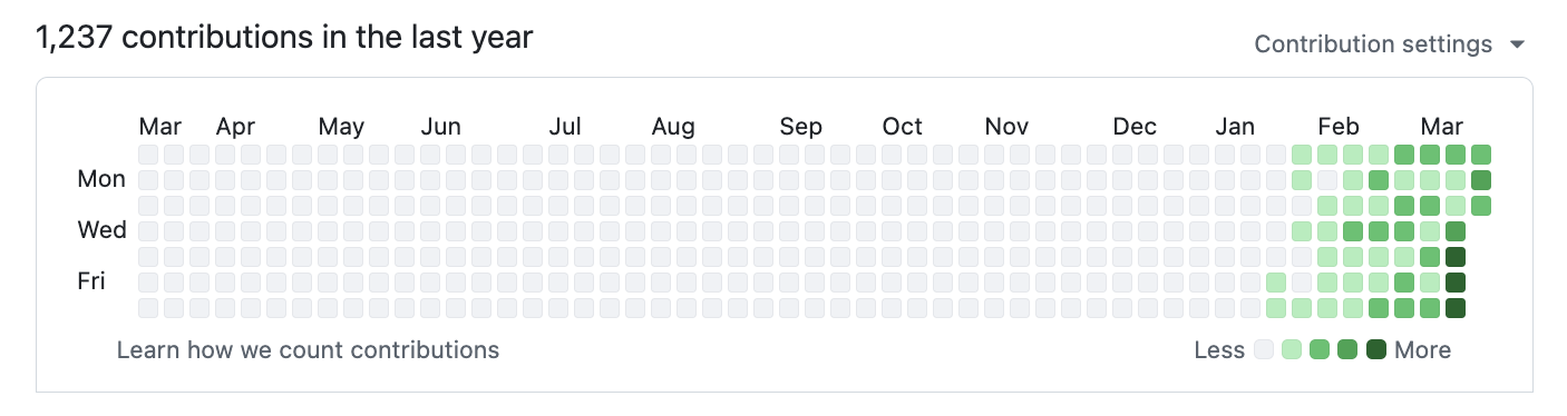 GitHub contributions 2026 — massive acceleration